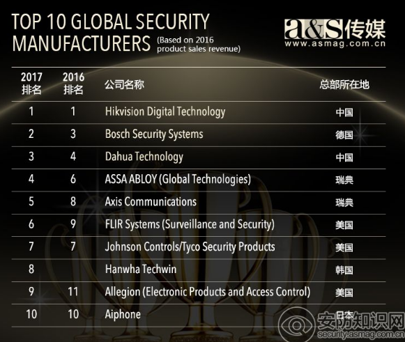 2017全球安防50強：中國企業(yè)主導全球安防市場