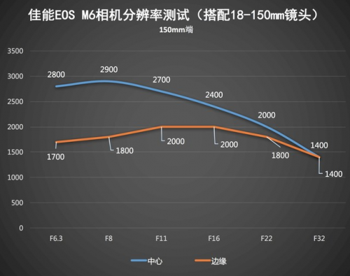 佳能微单M6 功能配置样样给力