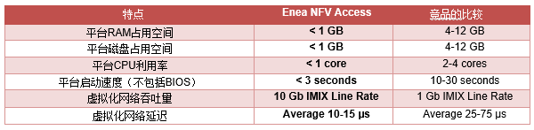 Enea NFV Access 2.0版本上市： 極輕型uCPE虛擬化軟件