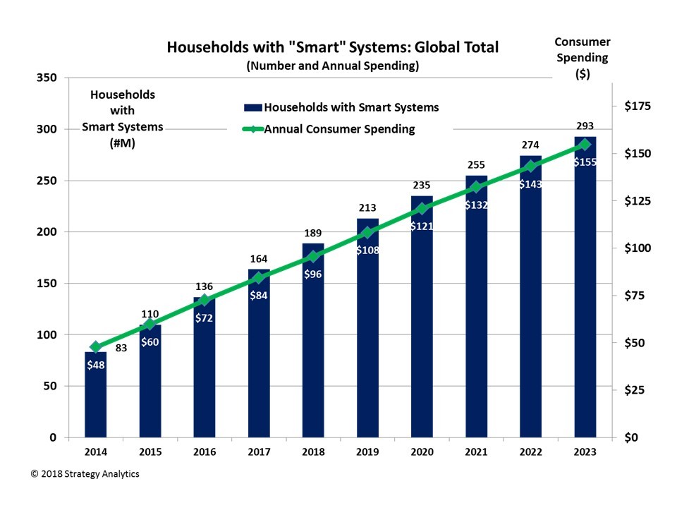 2023年全球智能家居市场规模将达1550亿美元
