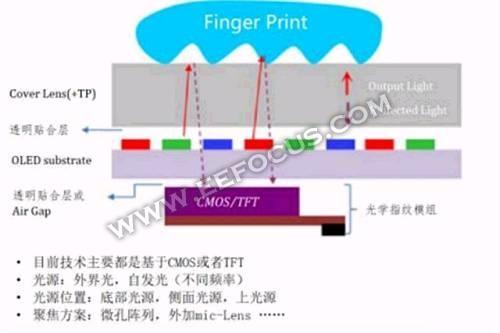 屏下指纹技术多妖娆，vivo/华为/小米/三星尽折腰