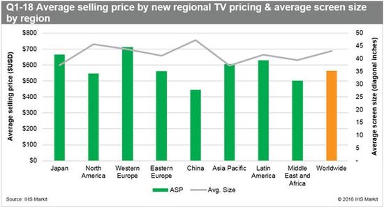 全球液晶电视出货量增长：中国均价最低