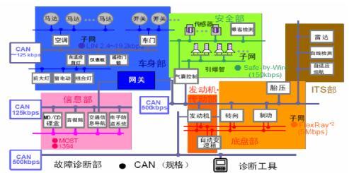 為什么主機(jī)廠愈來(lái)愈重視CAN一致性測(cè)試？