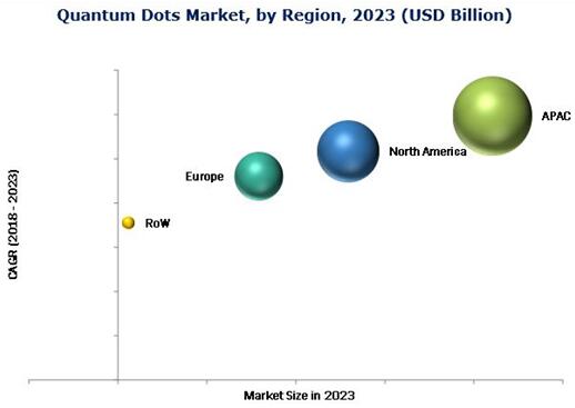 2023年全球量子点市场规模预计增至84.7亿美元