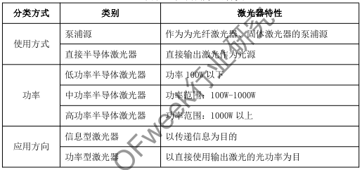 半導體激光器產(chǎn)業(yè)發(fā)展及應用