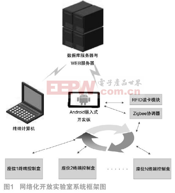 高等院校开放式学生创新实验室的网络化管理系统设计