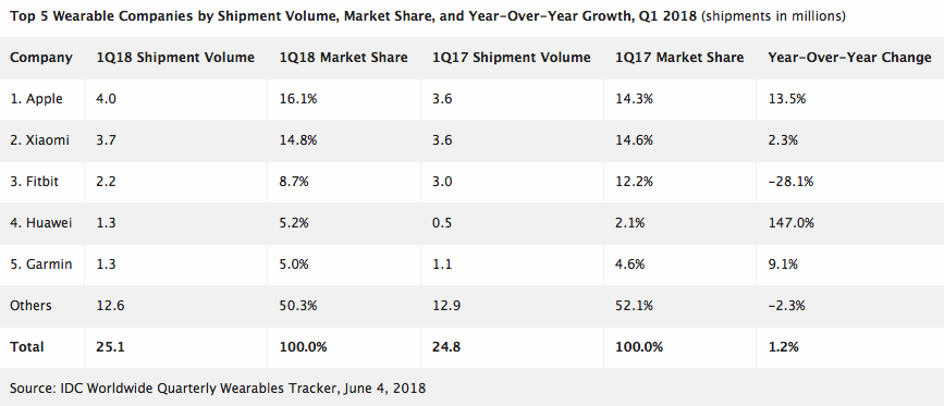IDC全球可穿戴设备市场报告：Q1出货量放缓，苹果小米份额占大头