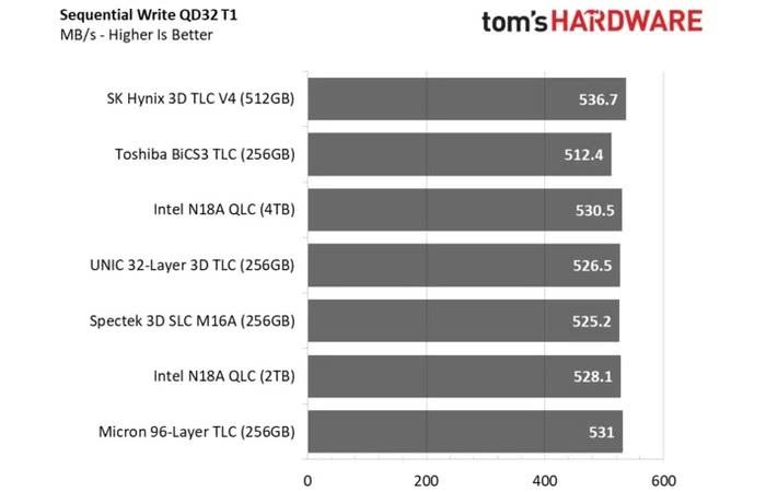 第一款纯国产SSD，紫光TLC性能有点小爆表