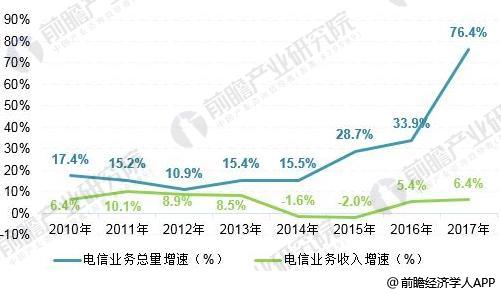 2018年通信產業(yè)發(fā)展現狀分析 5G帶動通信產業(yè)下一輪發(fā)展