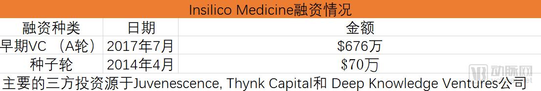 用AI技术“返老还童”，Insilico的抗衰老研究已建立250多个产学合作