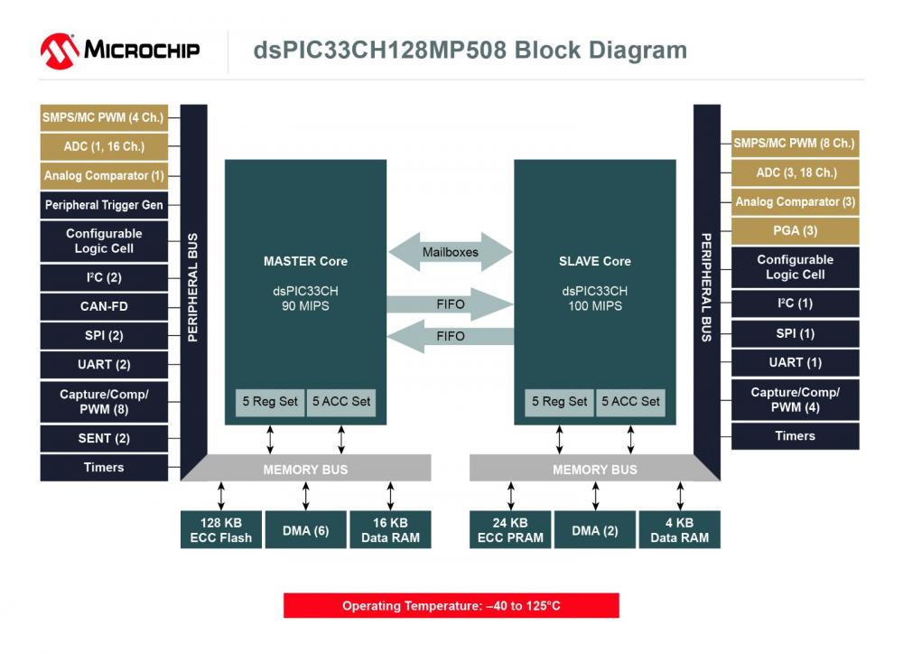 GR-18-041200-BLOCK-DIAG-dsPIC33CH-5x7.jpg