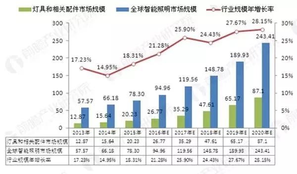 大勢所趨 2020年全球智能照明市場可達(dá)243.41億美元