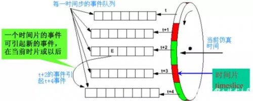 HDL仿真器基于事件的仿真算法