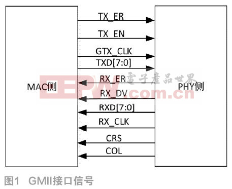 千兆以太網(wǎng)MAC的FPGA實(shí)現(xiàn)與設(shè)計　