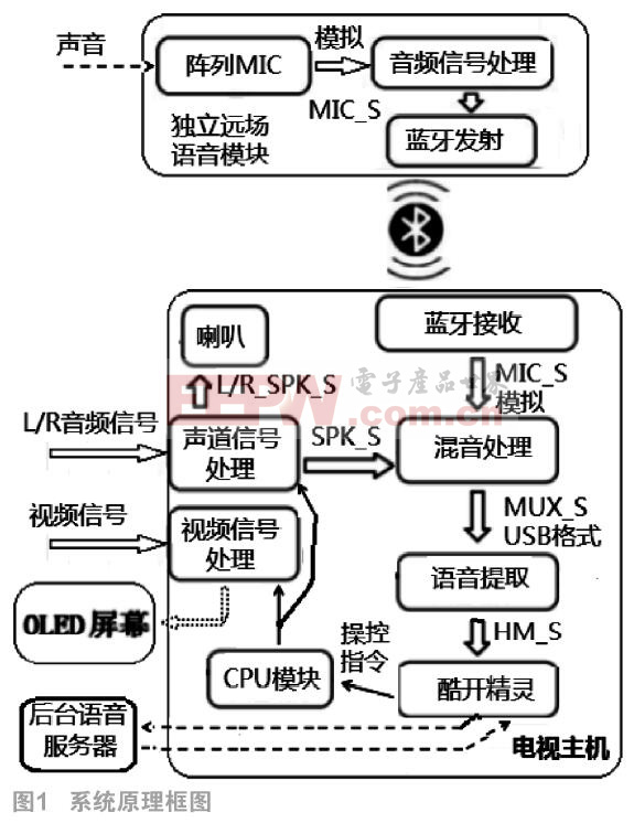 一种采用远场语音控制的分体式OLED电视系统设计　