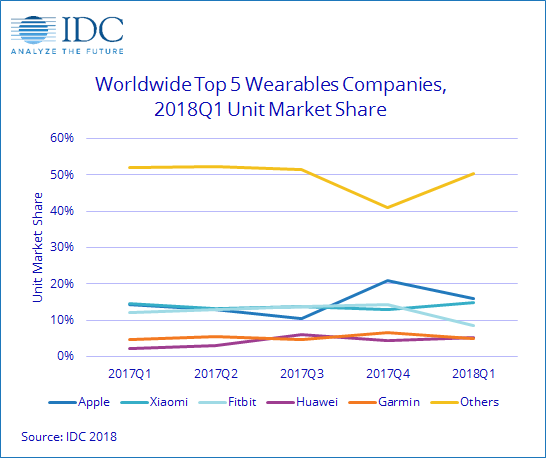 IDC全球可穿戴設備市場報告：蘋果小米份額占大頭