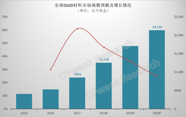 OLED材料市场2018年有望突破10亿美元