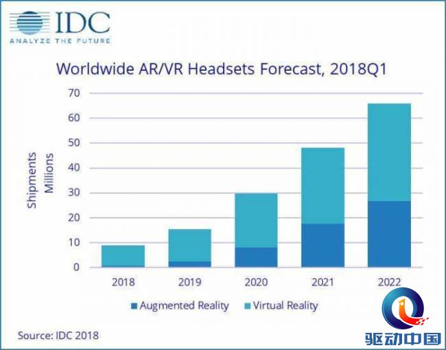 IDC发布报告称AR/VR头显将呈增长趋势，未来可期