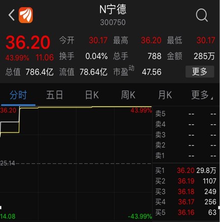 宁德时代上市首日大涨44%  创始人曾毓群或成福建首富