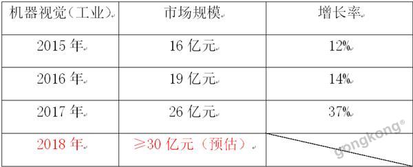 機(jī)器視覺(jué)走俏工業(yè)AI市場(chǎng) 市場(chǎng)猛增37%