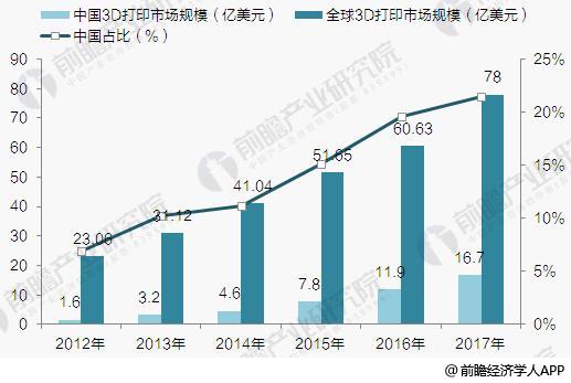 2018年中国3D打印市场规模将达22.5亿美元