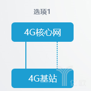 5G独立组网和非独立组网的8种方式，有什么不同？