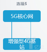 5G独立组网和非独立组网的8种方式，有什么不同？