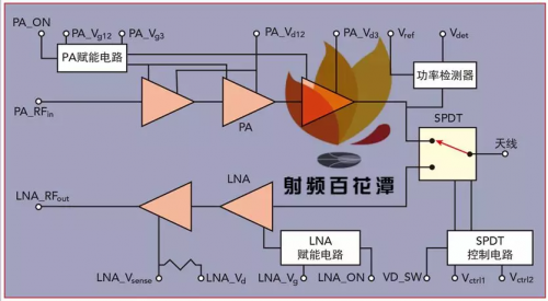 28GHz 5G通信頻段射頻前端模塊MMIC的設(shè)計(jì)、實(shí)現(xiàn)和驗(yàn)證