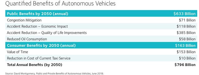 美国智库报告：自动驾驶对社会、经济与劳动力的影响