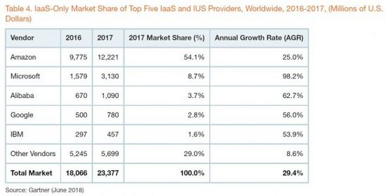 逼近AWS 微軟第四財季智能云收入96.1億美元同比增長23%