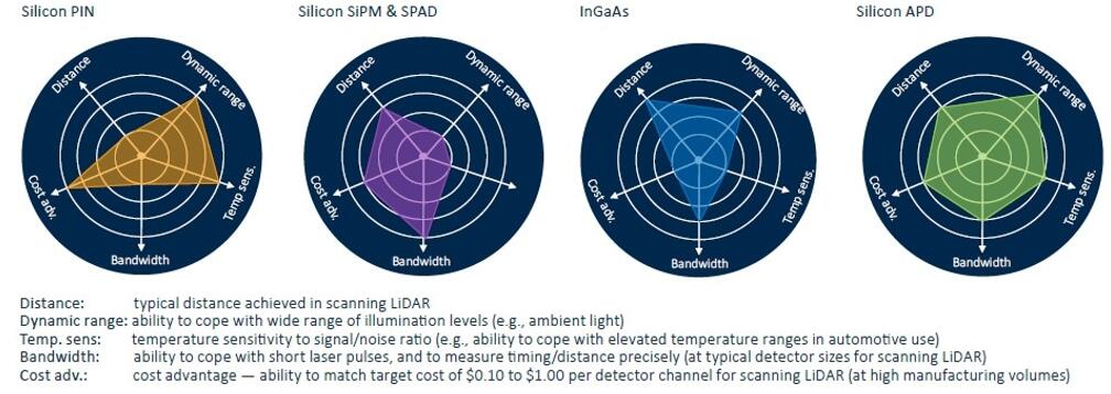 汽车LiDAR系统智慧之眼——探测器怎么选？