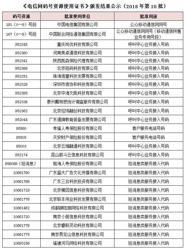 中國電信獲批191號段：未來或用于可穿戴設(shè)備