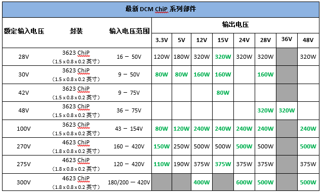 Vicor 的 ChiP 封装DCM 进一步扩增高精度输出稳压的电源模块