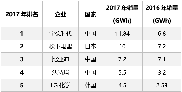  電池戰(zhàn)爭早已打響，寧德時代迎來產量輝煌，不過Ta才是電池的未來