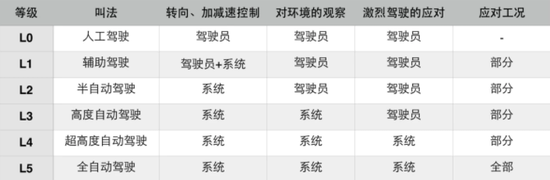 把命交給自動(dòng)駕駛，你放心嗎？