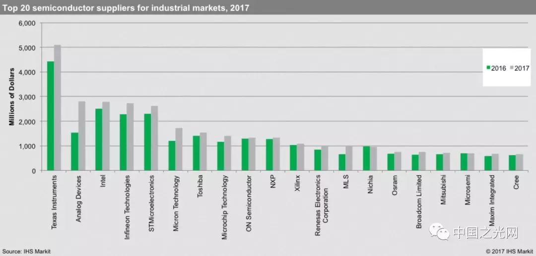 2017工業(yè)半導體產(chǎn)值Top20廠商公布 木林森、歐司朗等登榜