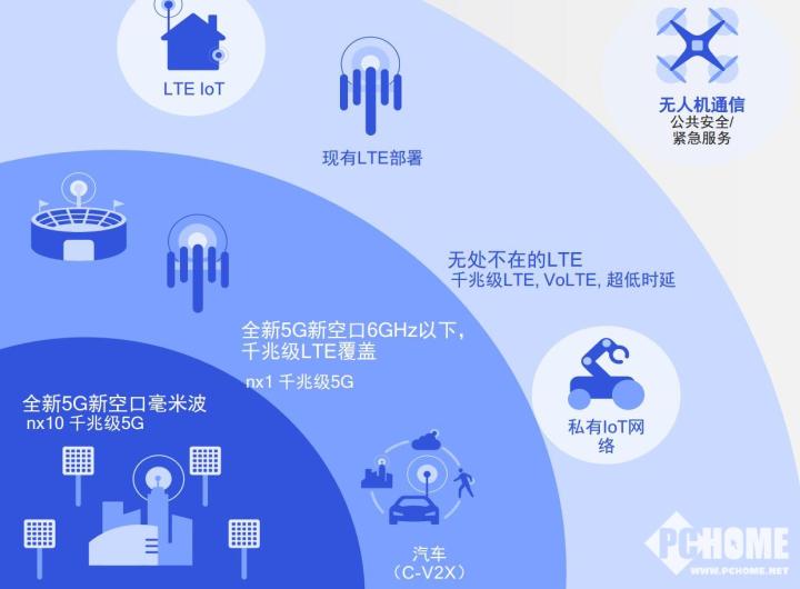 5G到底有多快，体验改变如何？