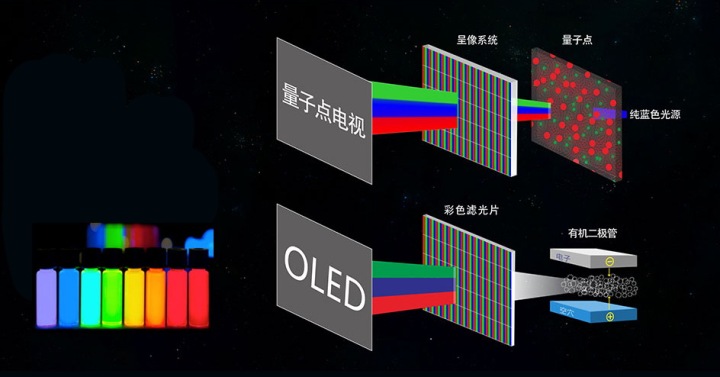 量子点电视、OLED电视 到底哪个好