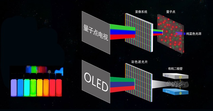 量子點(diǎn)電視、OLED電視 到底哪個(gè)好