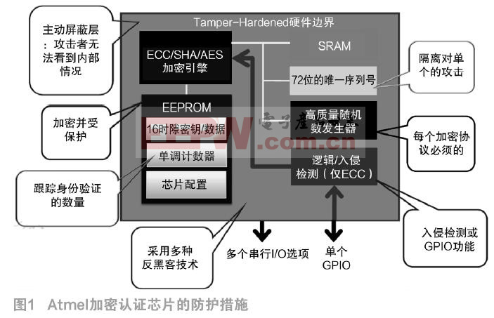 Atmel加密認(rèn)證芯片的應(yīng)用實例 