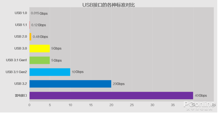 同樣是USB接口為何速度差三倍 商家的套路你知多少