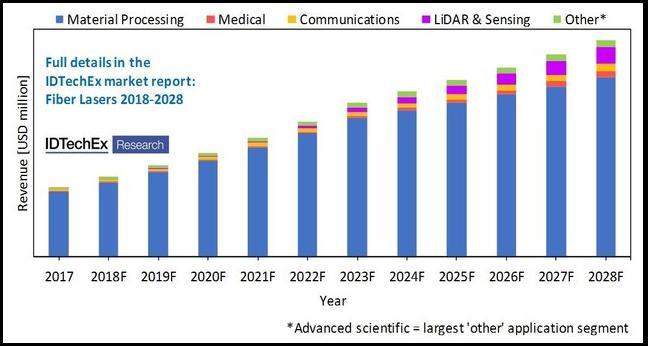 2028年全球光纖激光器市場規(guī)模將達89億美元