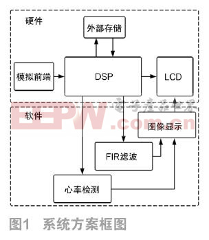 基于DSP的數(shù)字聽診器的設計與實現(xiàn) 