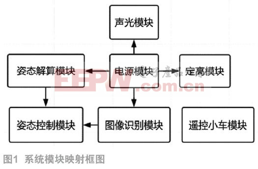 四旋翼自主飛行器探測(cè)跟蹤系統(tǒng)