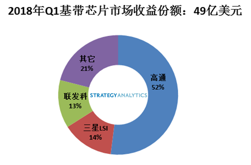 2018年Q1基帶芯片市場份額：三星LSI超過聯(lián)發(fā)科