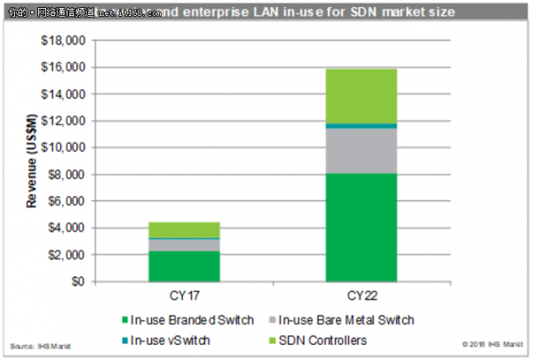 IHS Markit报告：SDN市场总额达44亿美元