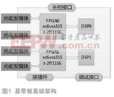 基于FPGA的高速光纖通信基帶板的設計