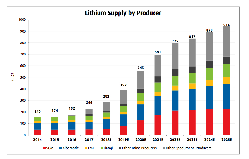 电池制造商需求激增 到2027年锂市场预计增长650%
