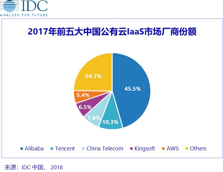 IDC：2017年中国公有云IaaS市场超40亿美金，阿里云份额45.5%
