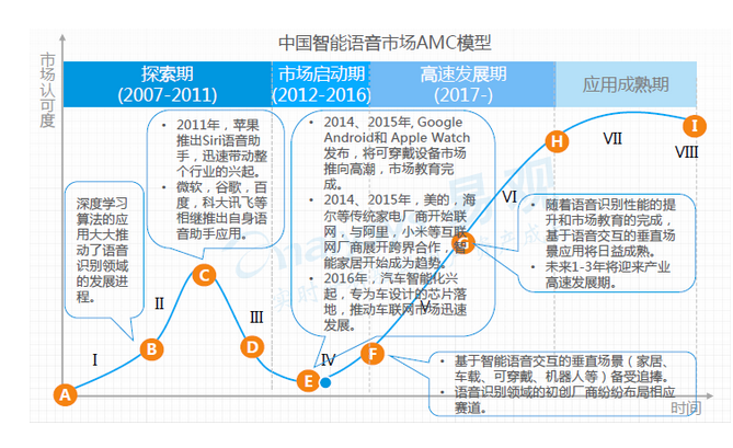 AI語音芯片火熱的背后邏輯是什么？